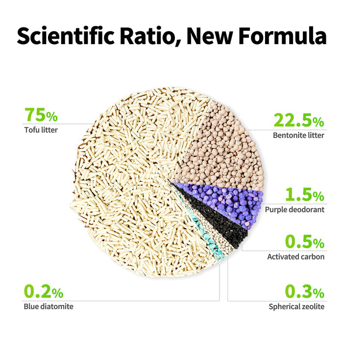 Clump+ Tofu Mixed Cat Litter showing formula with 75% tofu, 22.5% bentonite, 1.5% purple deodorant, 0.5% activated carbon, 0.2% blue diatomite, 0.3% spherical zeolite for fast clumping and odor control